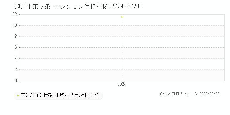 東７条(旭川市)のマンション価格推移グラフ(坪単価)[2024-2024年]