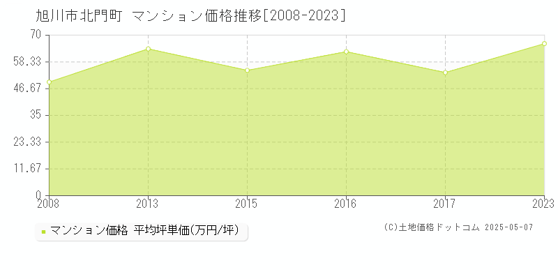 北門町(旭川市)のマンション価格推移グラフ(坪単価)[2008-2023年]