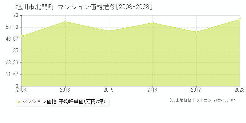 旭川市北門町のマンション取引価格推移グラフ 