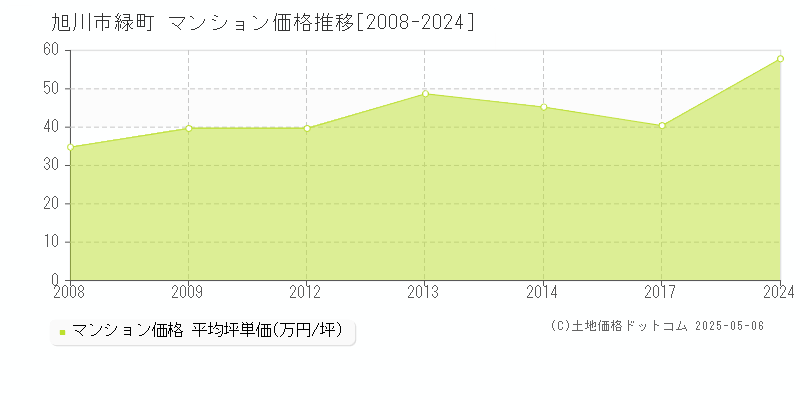 緑町(旭川市)のマンション価格推移グラフ(坪単価)[2008-2024年]