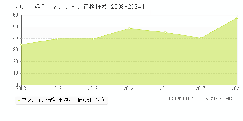 旭川市緑町のマンション価格推移グラフ 