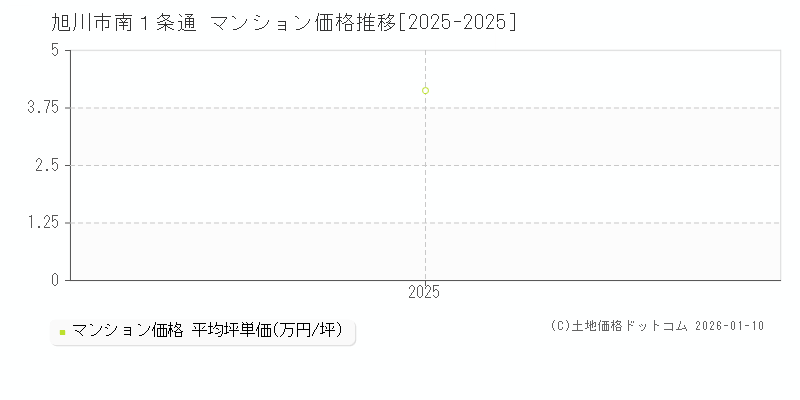 南１条通(旭川市)のマンション価格推移グラフ(坪単価)[2025-2025年]