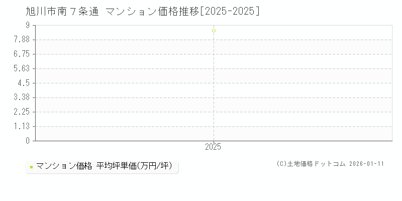 南７条通(旭川市)のマンション価格推移グラフ(坪単価)[2025-2025年]