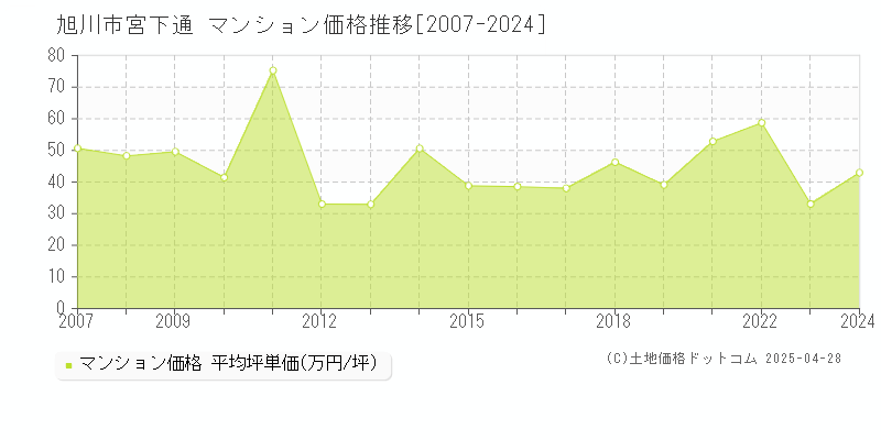 旭川市宮下通のマンション取引価格推移グラフ 