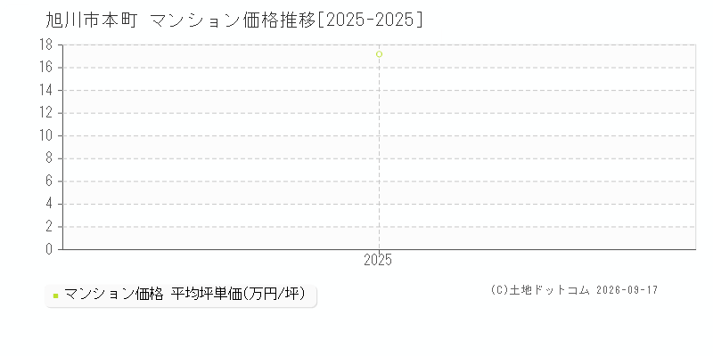 旭川市本町のマンション価格推移グラフ(坪単価)[2025-2025年]