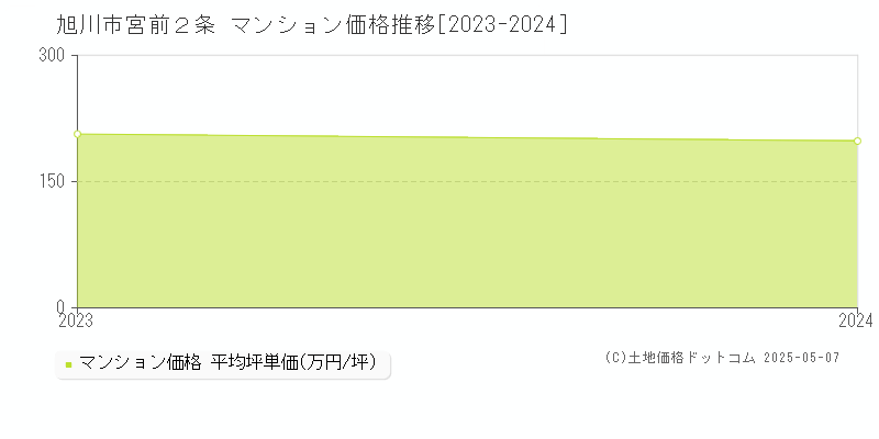 宮前２条(旭川市)のマンション価格推移グラフ(坪単価)[2023-2024年]