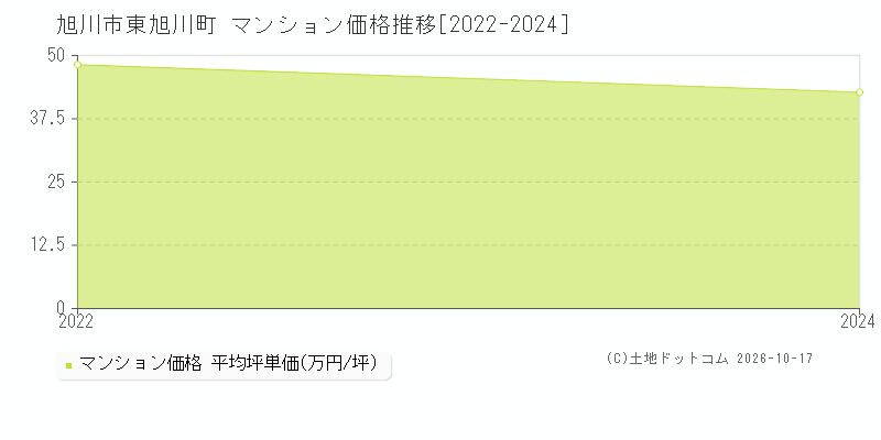 旭川市東旭川町のマンション価格推移グラフ(坪単価)[2022-2024年]