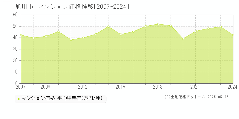 旭川市(北海道)のマンション価格推移グラフ(坪単価)[2007-2024年]
