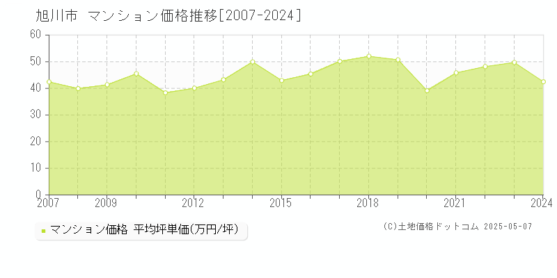 旭川市全域のマンション価格推移グラフ 