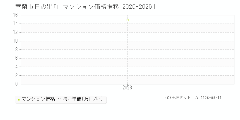 室蘭市日の出町のマンション価格推移グラフ(坪単価)[2026-2026年]
