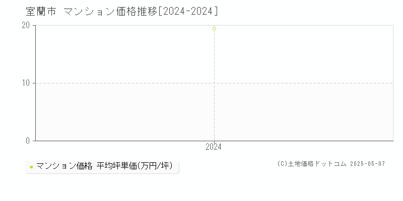 室蘭市全域のマンション価格推移グラフ 