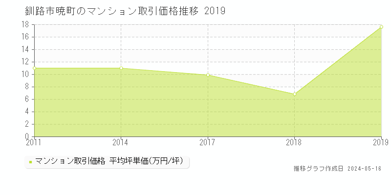 釧路市暁町のマンション価格推移グラフ 
