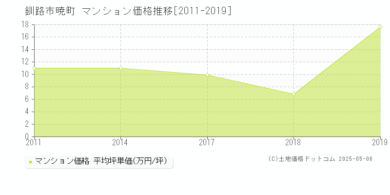 暁町(釧路市)のマンション価格推移グラフ(坪単価)[2011-2019年]
