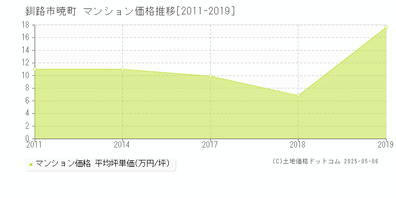 釧路市暁町のマンション価格推移グラフ 