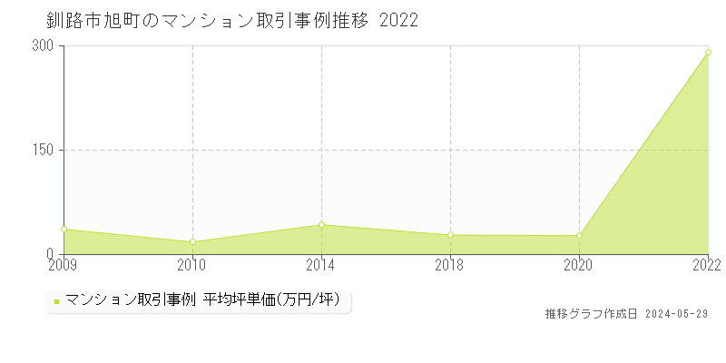 釧路市旭町のマンション価格推移グラフ 