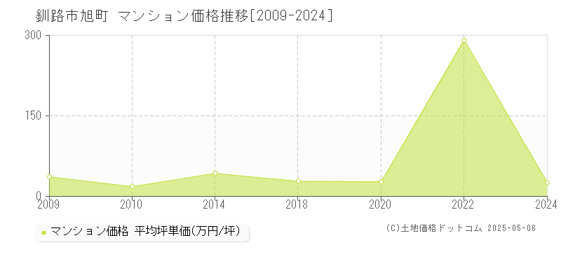旭町(釧路市)のマンション価格推移グラフ(坪単価)[2009-2024年]