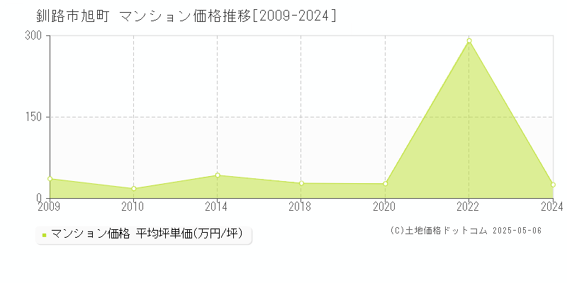 釧路市旭町のマンション価格推移グラフ 