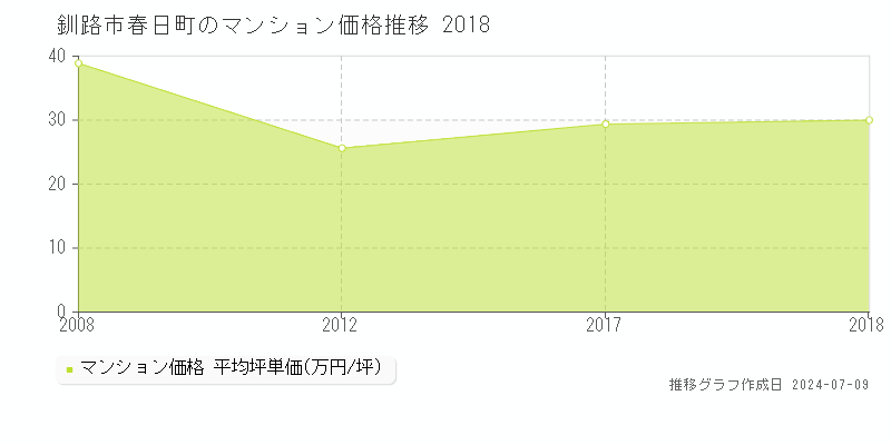 釧路市春日町のマンション取引事例推移グラフ 