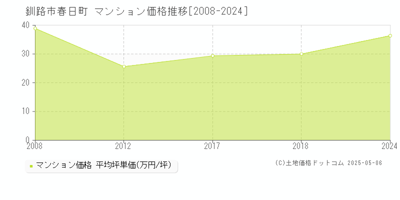 春日町(釧路市)のマンション価格推移グラフ(坪単価)[2008-2024年]