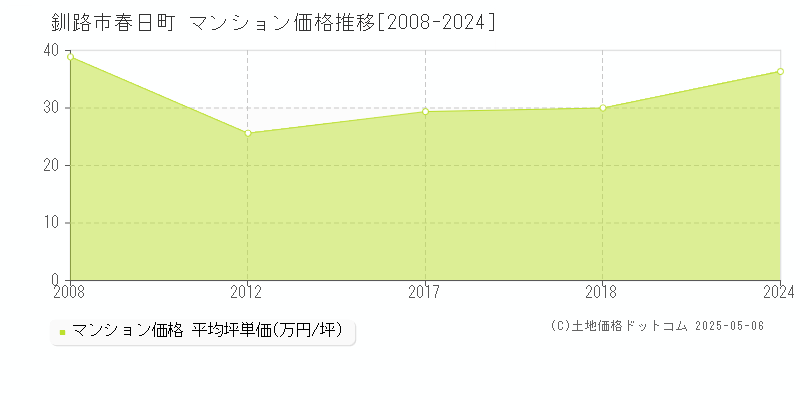 釧路市春日町のマンション価格推移グラフ 