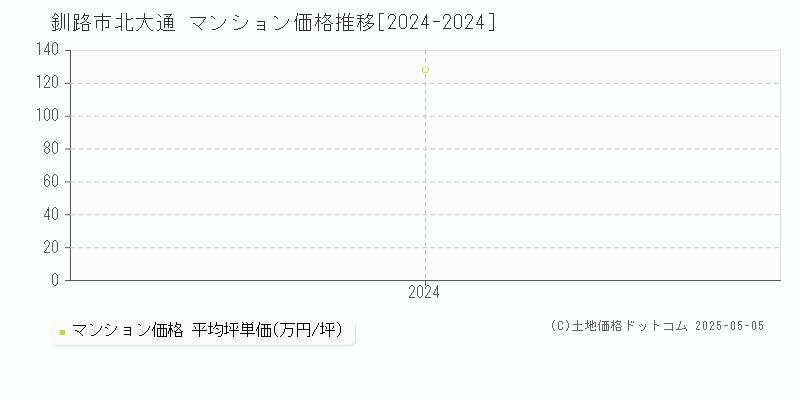 北大通(釧路市)のマンション価格推移グラフ(坪単価)[2024-2024年]