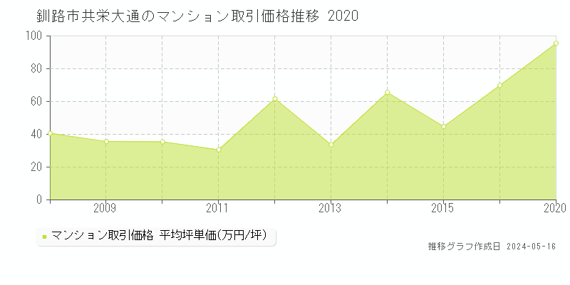 釧路市共栄大通のマンション価格推移グラフ 