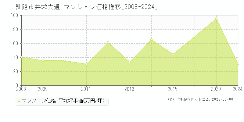 共栄大通(釧路市)のマンション価格推移グラフ(坪単価)[2008-2024年]