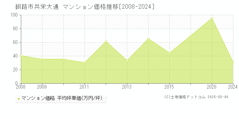 釧路市共栄大通のマンション価格推移グラフ 