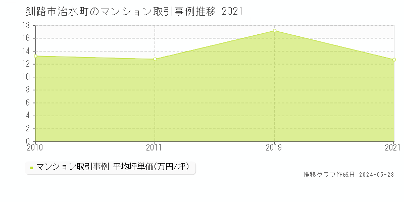 釧路市治水町のマンション価格推移グラフ 