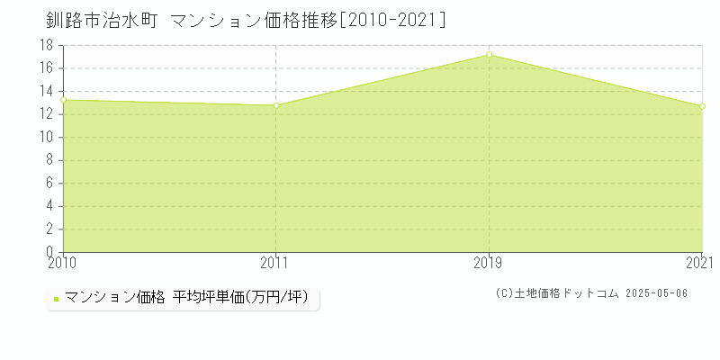 治水町(釧路市)のマンション価格推移グラフ(坪単価)[2010-2021年]
