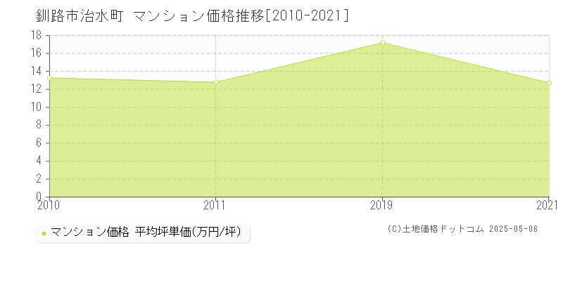 釧路市治水町のマンション価格推移グラフ 