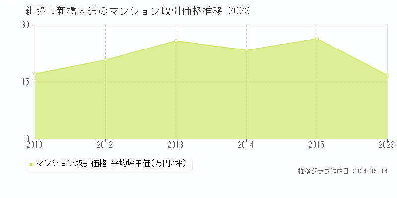 釧路市新橋大通のマンション取引事例推移グラフ 