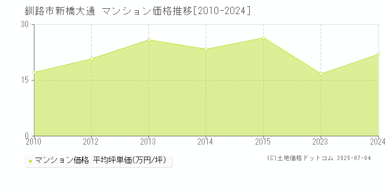 新橋大通(釧路市)のマンション価格推移グラフ(坪単価)[2010-2024年]