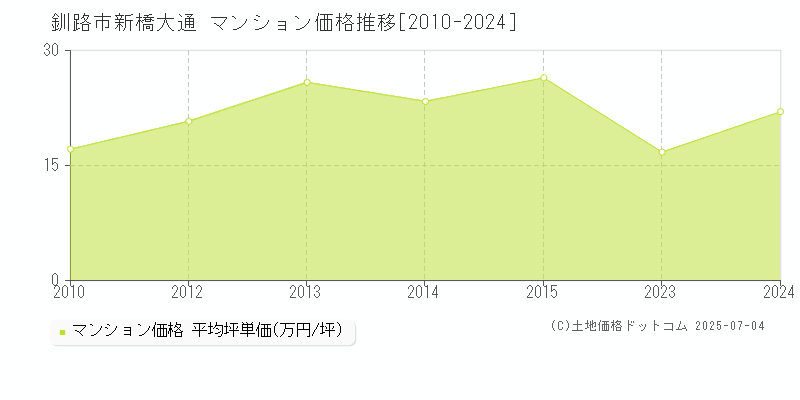 釧路市新橋大通のマンション価格推移グラフ 