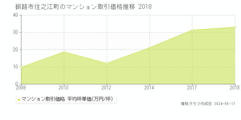 釧路市住之江町のマンション価格推移グラフ 