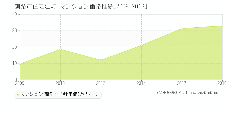 住之江町(釧路市)のマンション価格推移グラフ(坪単価)[2009-2018年]