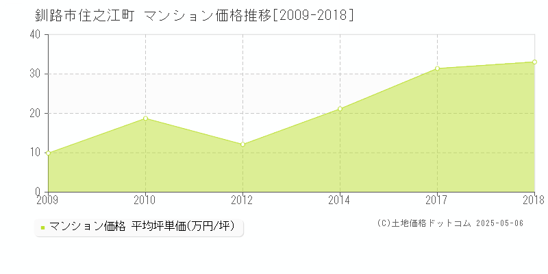 釧路市住之江町のマンション価格推移グラフ 