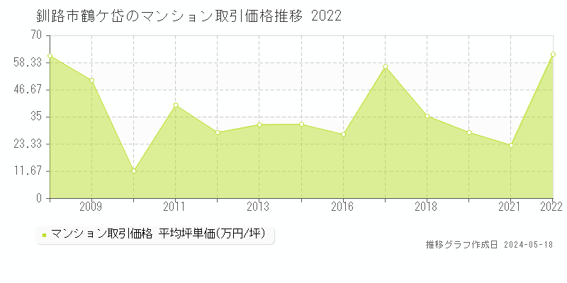 釧路市鶴ケ岱のマンション価格推移グラフ 