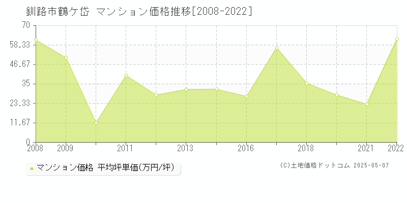 鶴ケ岱(釧路市)のマンション価格推移グラフ(坪単価)[2008-2022年]