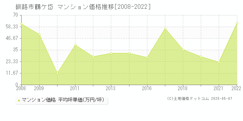 釧路市鶴ケ岱のマンション価格推移グラフ 