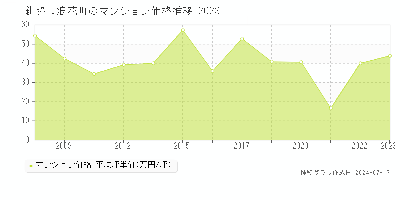釧路市浪花町のマンション価格推移グラフ 
