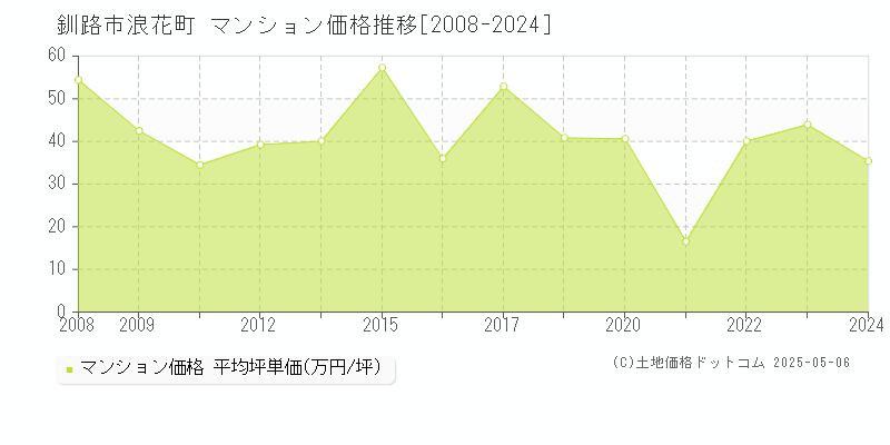 浪花町(釧路市)のマンション価格推移グラフ(坪単価)[2008-2024年]