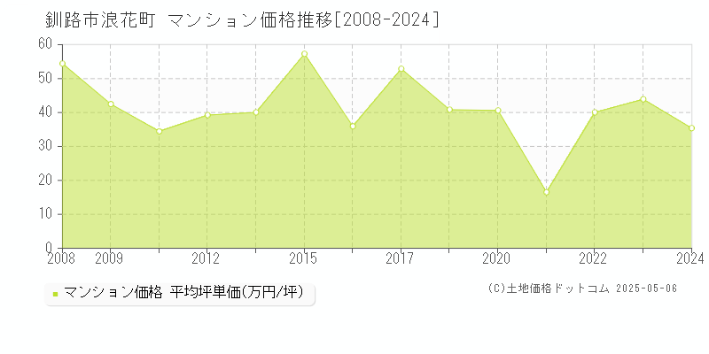 釧路市浪花町のマンション価格推移グラフ 