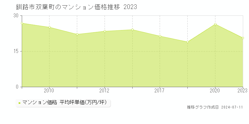 釧路市双葉町のマンション価格推移グラフ 
