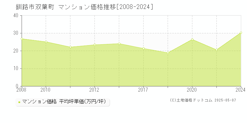 双葉町(釧路市)のマンション価格推移グラフ(坪単価)[2008-2024年]