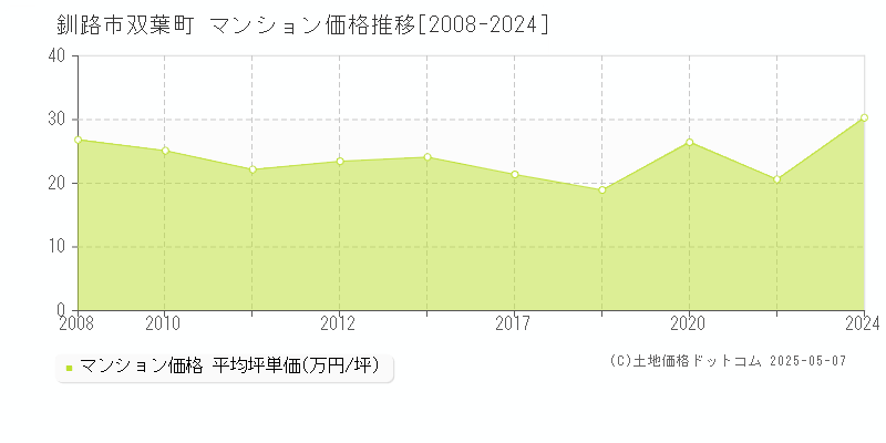 釧路市双葉町のマンション価格推移グラフ 