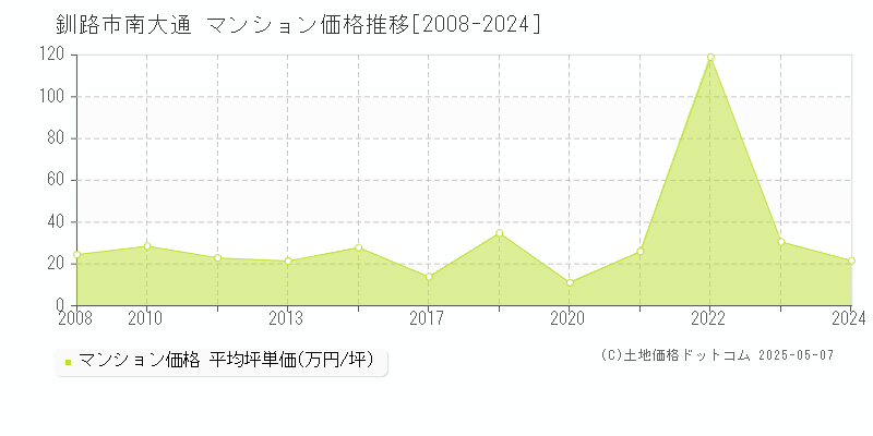 南大通(釧路市)のマンション価格推移グラフ(坪単価)[2008-2024年]