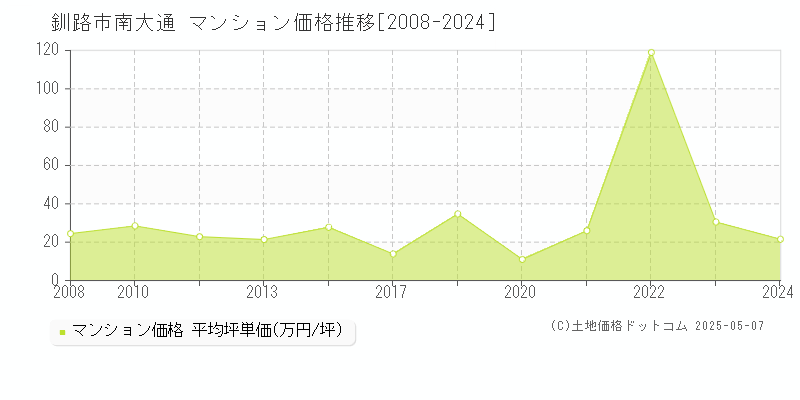 釧路市南大通のマンション価格推移グラフ 