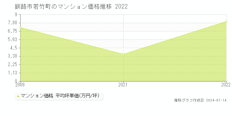 釧路市若竹町のマンション価格推移グラフ 