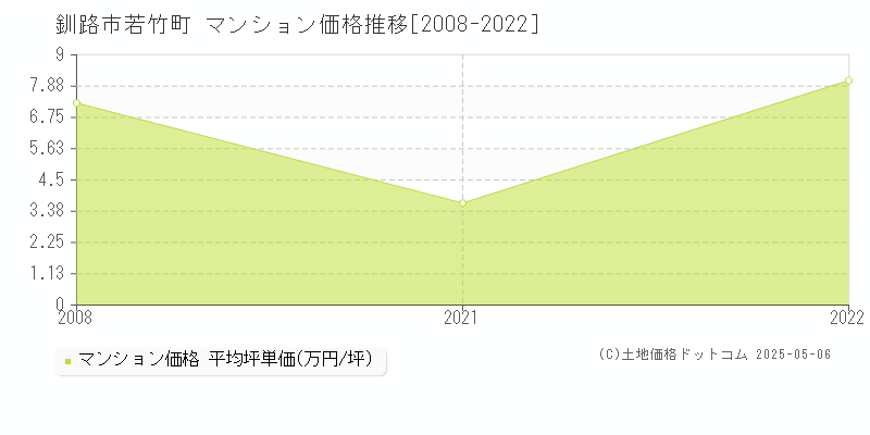 若竹町(釧路市)のマンション価格推移グラフ(坪単価)[2008-2022年]